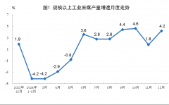 12月规模以上工业原煤、原油、天
